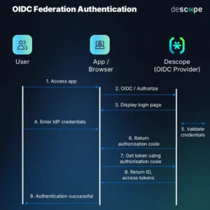 Federated Identity System Configuration